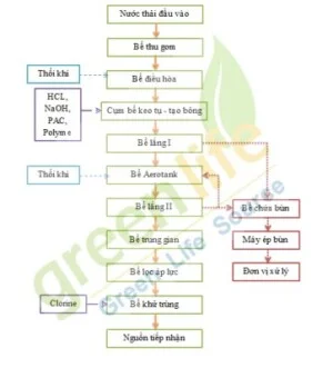 Dịch Vụ Môi Trường Nguồn Sống Xanh – Công Ty TNHH Xây Dựng Dịch Vụ Môi Trường Nguồn Sống Xanh