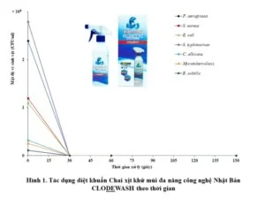 Dung Dịch Khử Mùi Envroy – Công Ty Cổ Phần Envroy Việt Nam