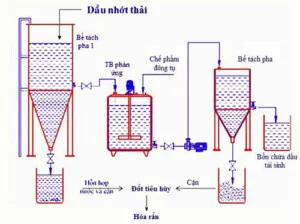 Xử Lý Chất Thải Thành Lập – Công Ty TNHH TM Xử Lý Môi Trường Thành Lập