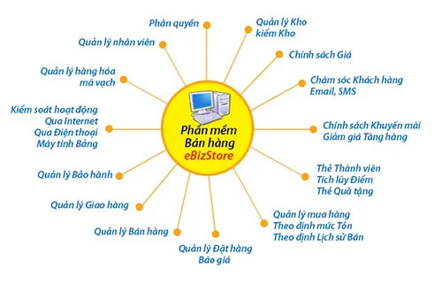 Phần Mềm EBusiness – Công ty Cổ phần Điện tử Doanh nghiệp –  EBusiness
