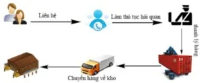 Dịch Vụ Logistics Hưng Hằng – Công Ty TNHH MTV Hưng Hằng Logistics