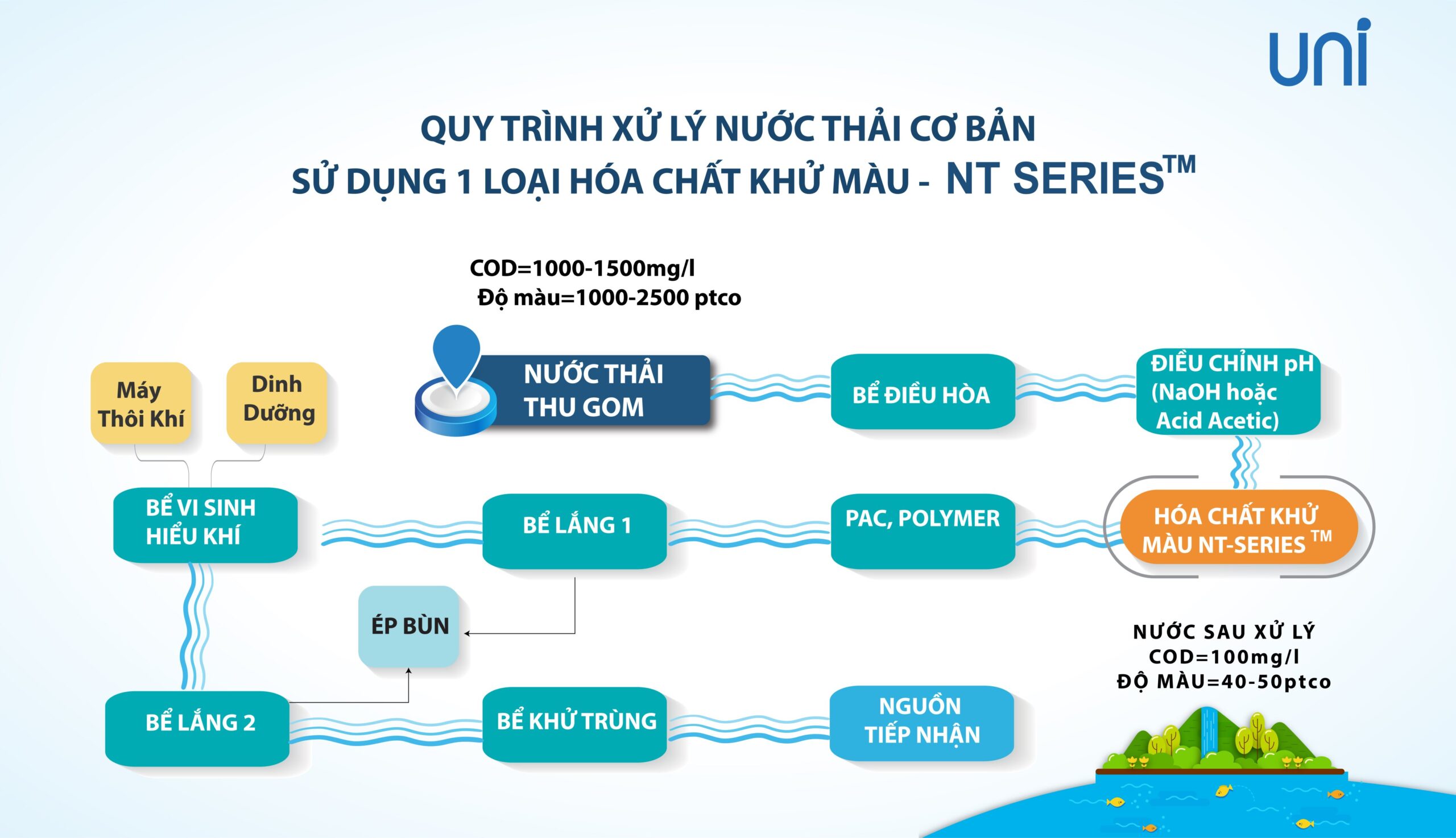 Công Ty TNHH Sản Xuất Thương Mại Môi Trường Uni